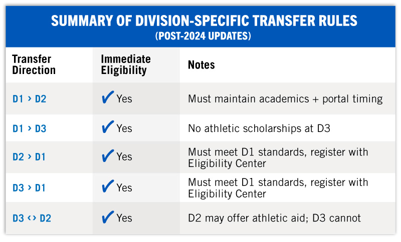 Table of division-specific transfer rules with eligibility information